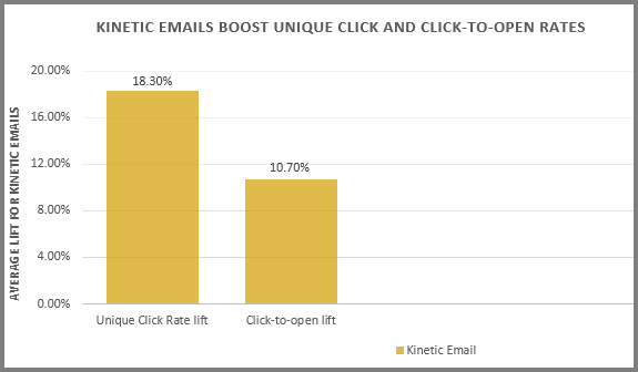 ¿Qué son los kinetic emails?