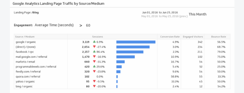 KPI per analizzare i risultati della tua landing page.