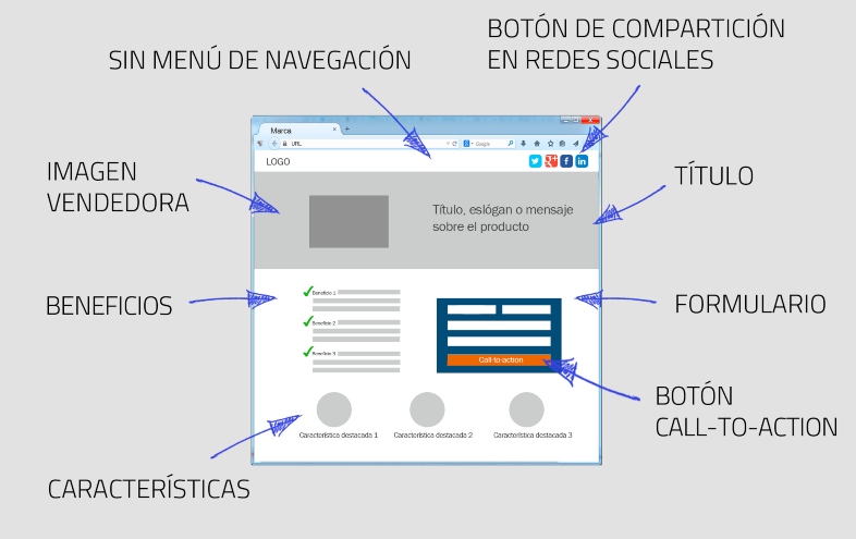 Partes que debe contener una landing page para la ONGs 