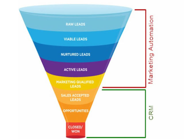 lead scoring Email Marketing Vs. Marketing Automation