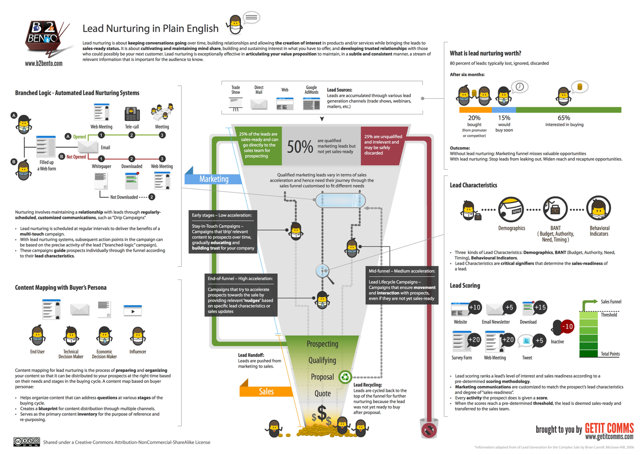 Marketing Automation B2B: lead nurturing