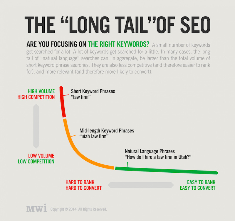 Long-Tail-SEO infografía