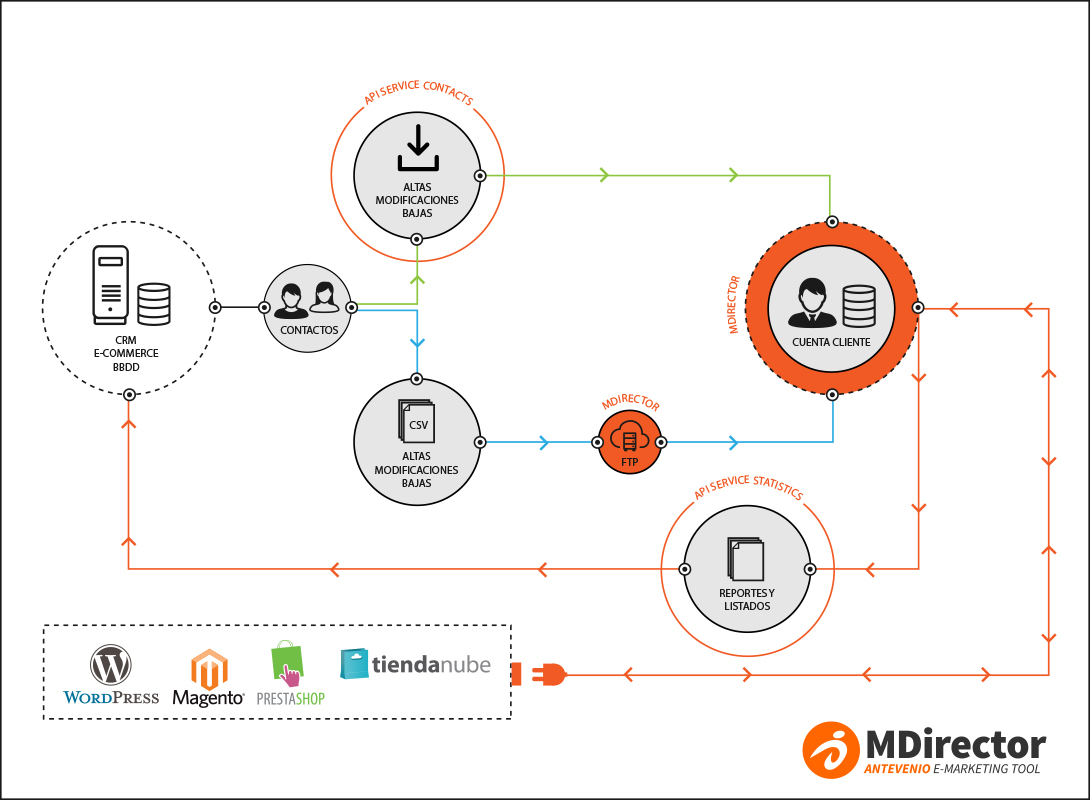 APIs para el Cross-Channel Marketing para dummies