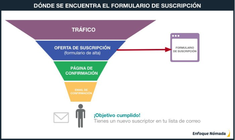 Dónde se encuentra el formulario de suscripción dentro del funnel de conversión