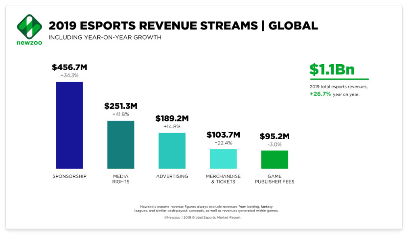 patrocinio de esports en 2019