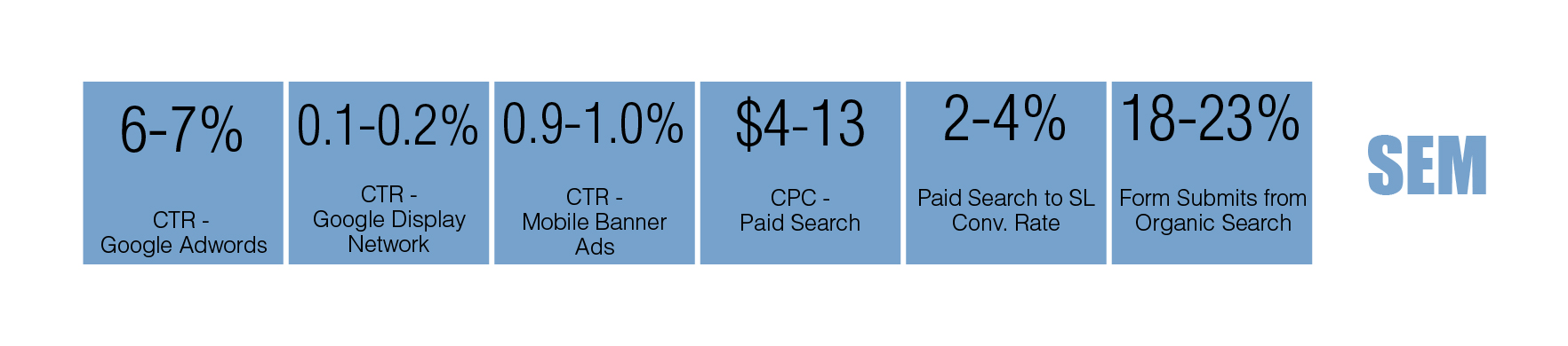 Periodic table of B2B digital marketing metrics: SEM