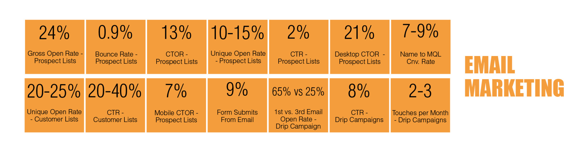 Periodic table of B2B digital marketing metrics: Email Marketing