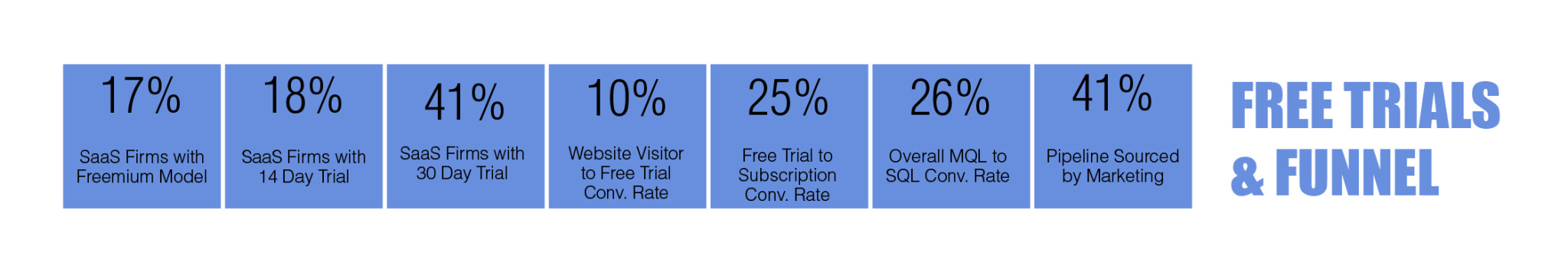 Periodic table of B2B digital marketing metrics: Free trials