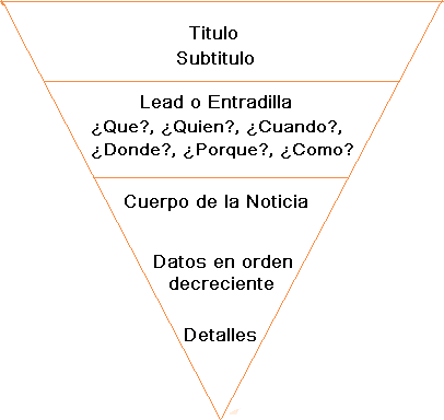 trucos para que se lean tus contenidos : Pirámide invertida