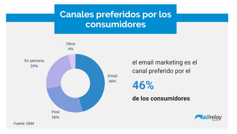 El email marketing es el canal preferido del 46% de los consumidores