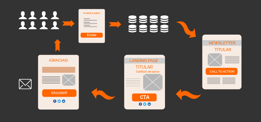 landing page como cierre del proceso de conversión