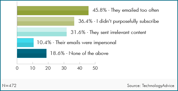 encuesta con acciones que te marcarán como spammer