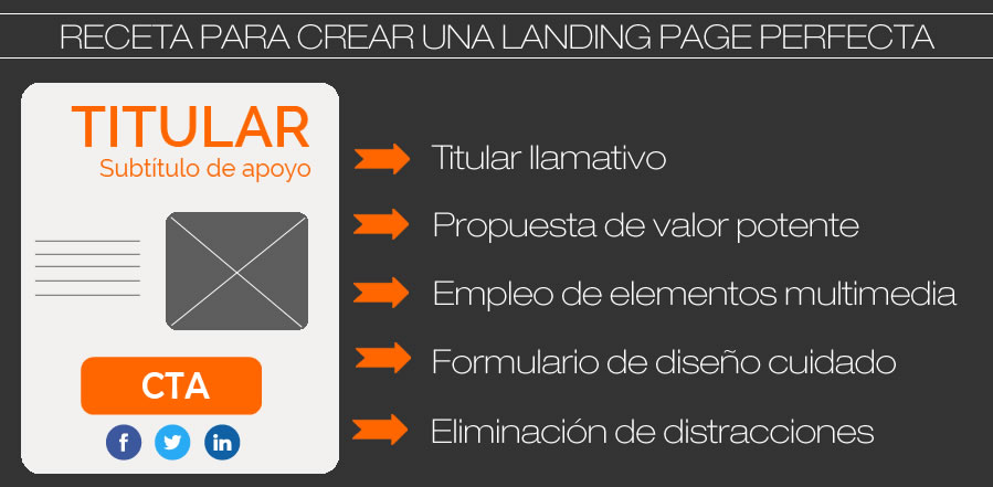 receta para crear una landing page perfecta