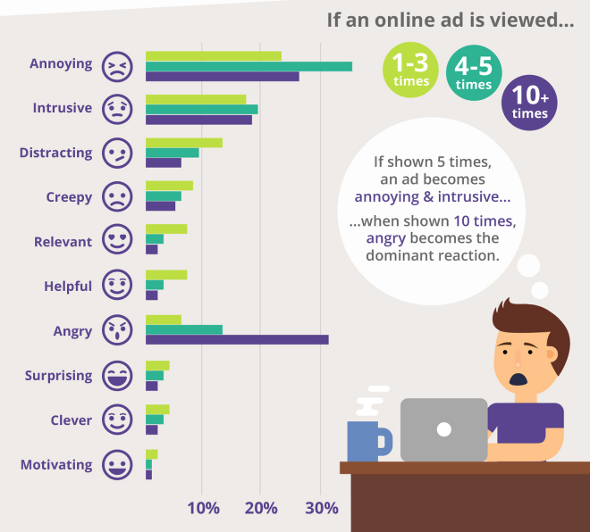 reacciones ante un anuncio de retargeting