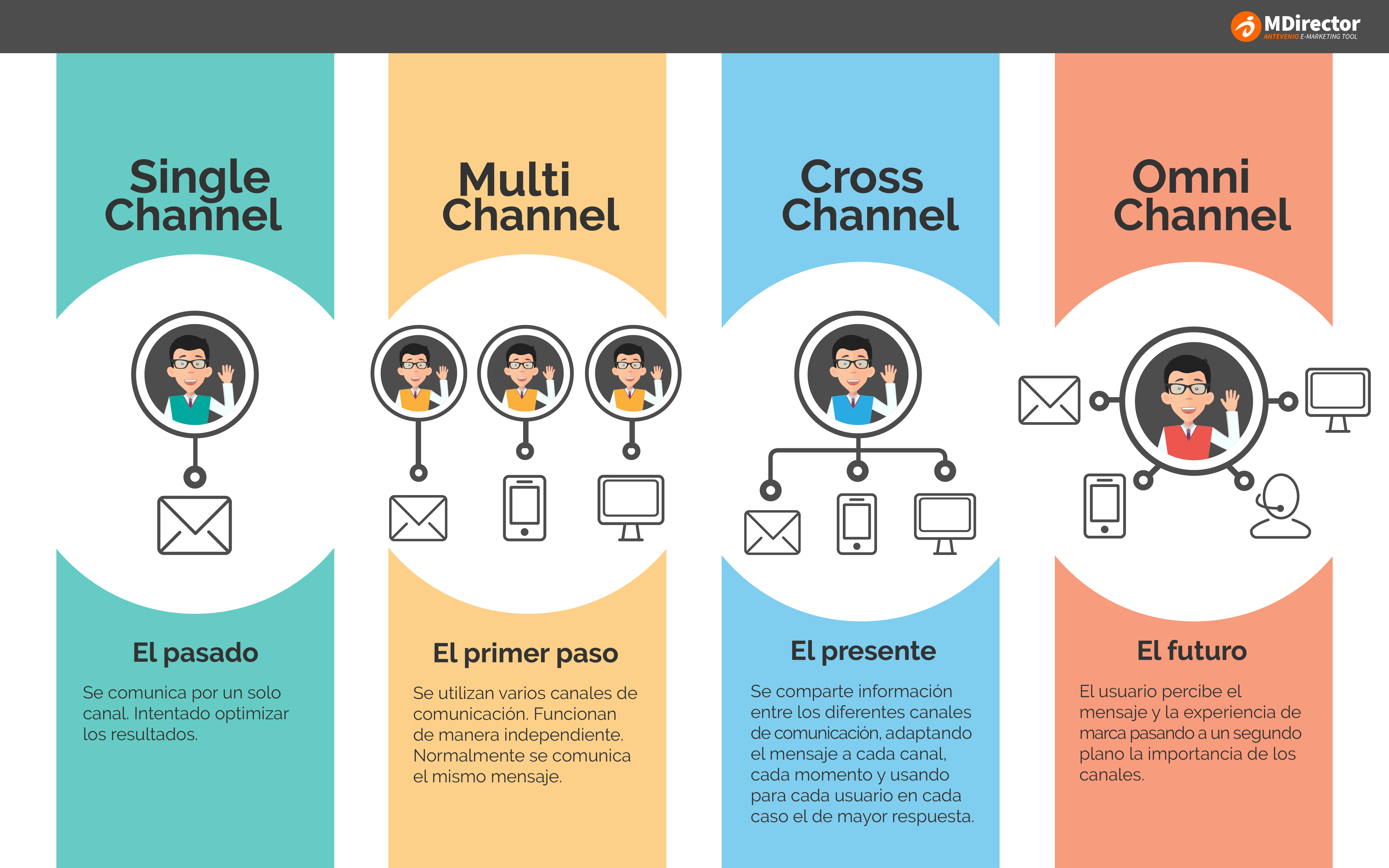 Cross-Channel Marketing para dummies: Diferencias entre canales