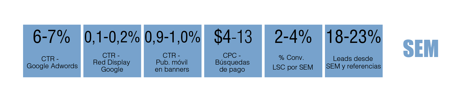 tabla periódica de marketing digital B2B: SEM