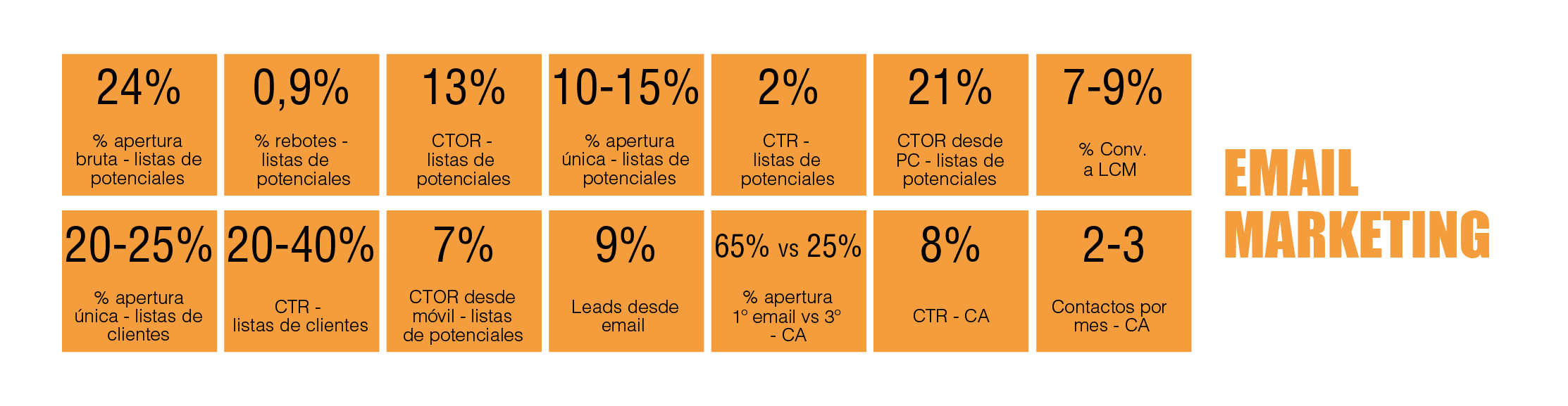 tabla periódica de marketing digital B2B: Email Marketing