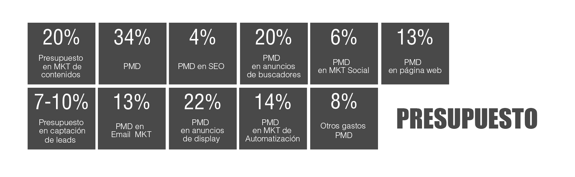 tabla periódica de marketing digital B2B: Presupuesto