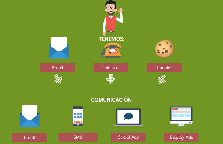 tendencias en cross-channel marketing