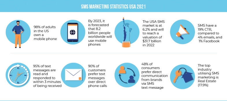 Estadísticas interesantes de las tendencias de SMS marketing del 2022 en USA