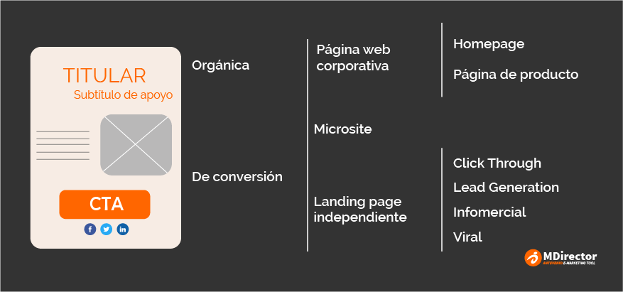 tipos de landings