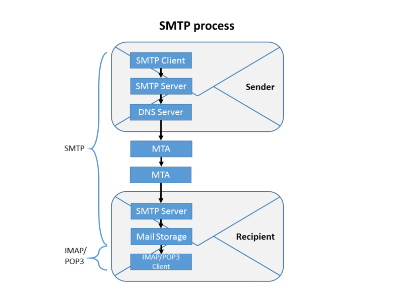 funcionamiento smtp