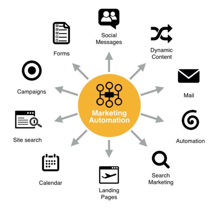 Ventajas de integrar CRM y marketing automation