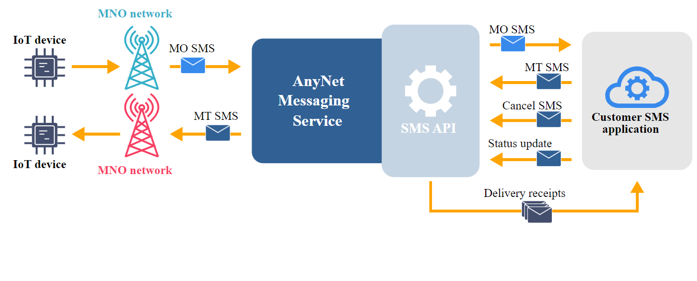 Funcionamiento de una API SMS