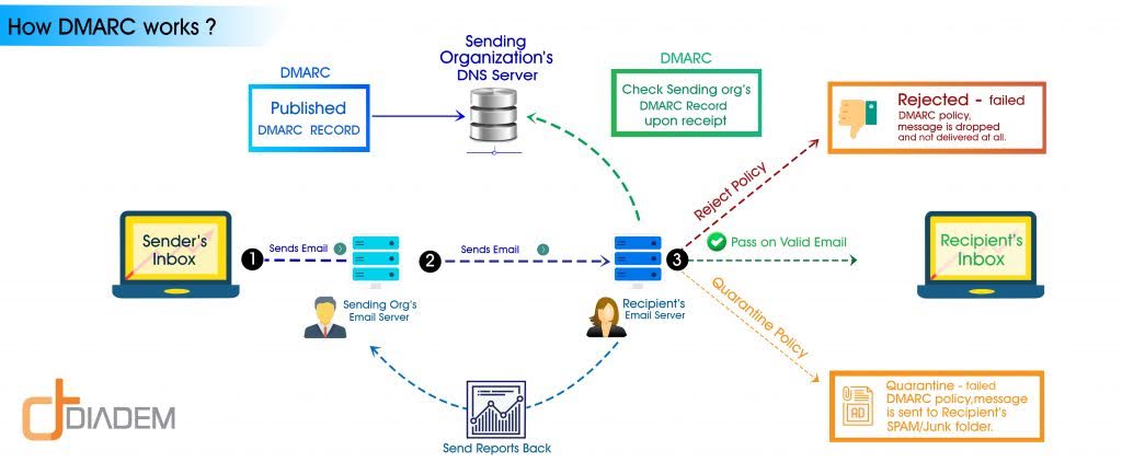 DMARC para prevenir el email spoofing