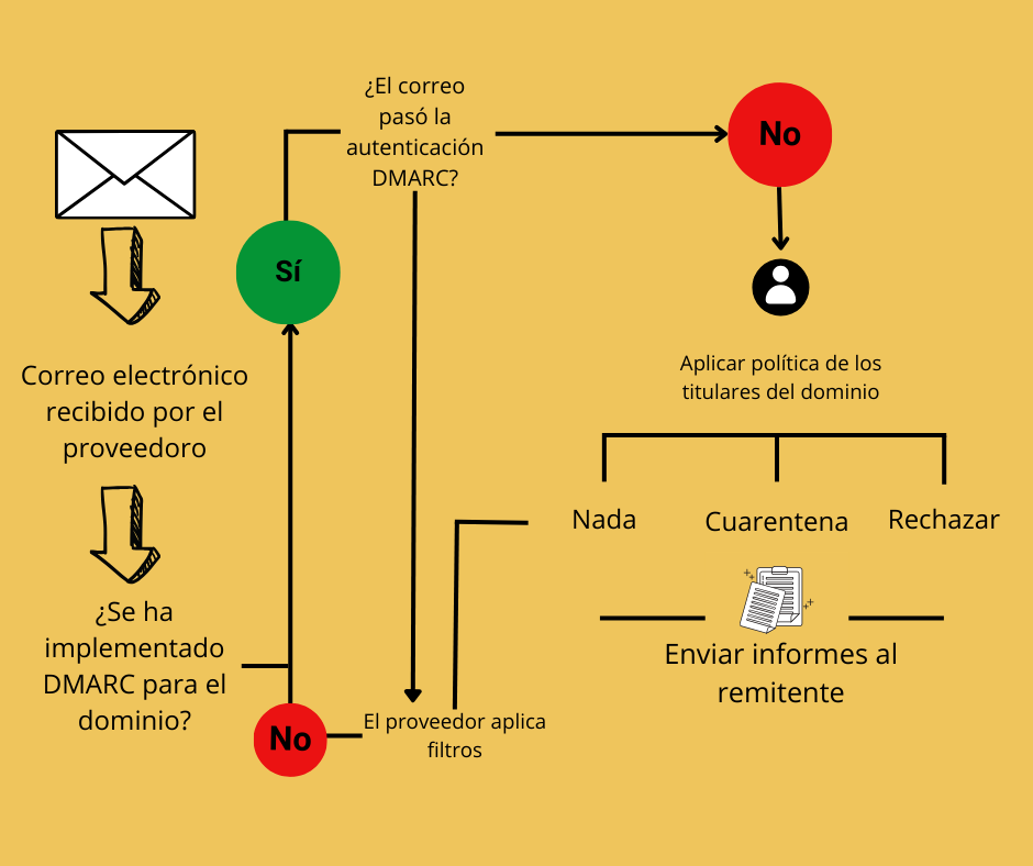 Funcionamiento DMARC