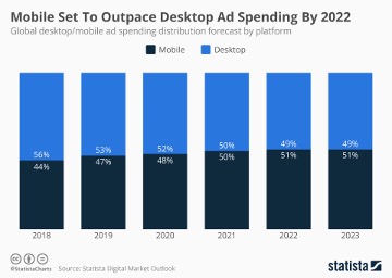 statistiche sull'uso del marketing mobile