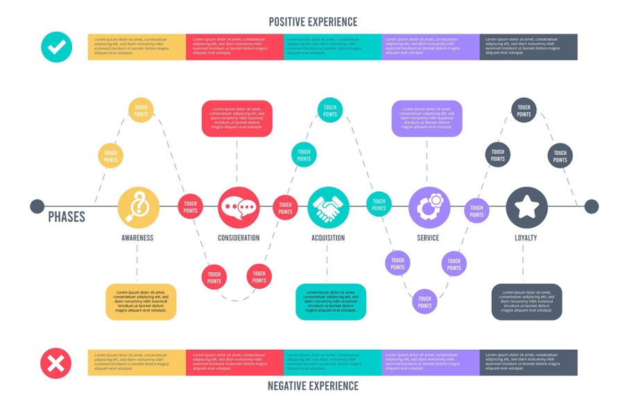  Fasi del customer journey map