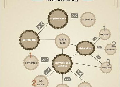 Come realizzare una strategia di Email Marketing automatizzata