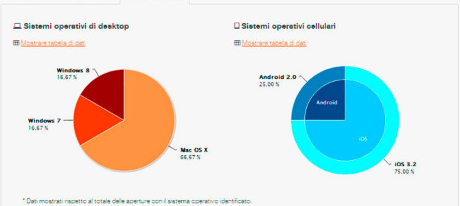 Funzionalità di MDirector: i tassi di apertura