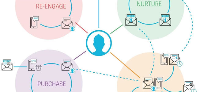 Email marketing per migliorare il percorso del cliente: guida pratica con esempi