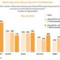 15 stratégies de marketing digital pour 2015