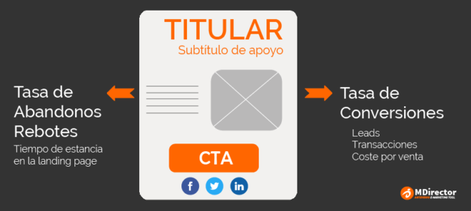 Las 2 principales métricas de landing pages