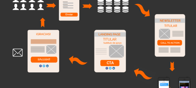 Cómo gestionar campañas multiplataforma