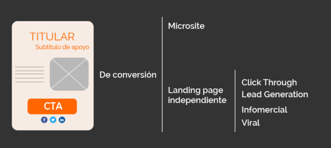 ¿Qué objetivos tiene una landing page?