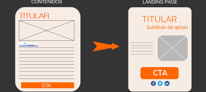 Convierte tus mejores contenidos en landing pages