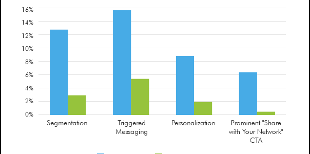 4 tácticas para construir emails virales