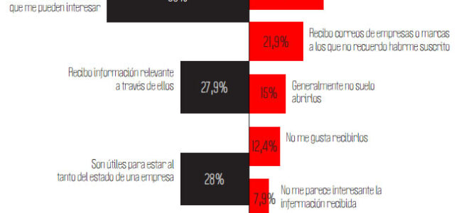 El 58% de los usuarios tienen una percepción positiva del email marketing