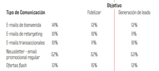 El formato de email más popular es la newsletter