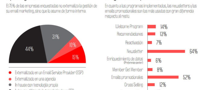 El 75% de las empresas no externaliza la gestión de email marketing