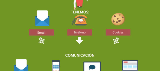 Tendencias en cross-channel marketing para 2016