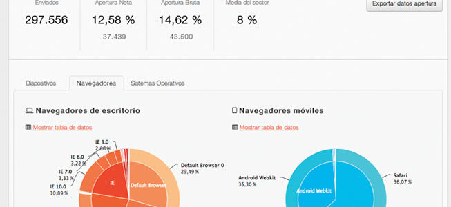 ¿Qué informes de métricas de email marketing ofrece MDirector?