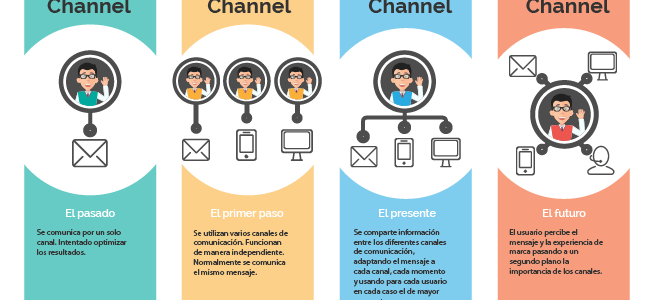 Aclarando a teoria do caos digital: Single, Multi, Cross ou Omni-Channel?