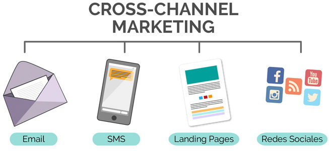 5 maneras de atraer más clientes con Cross-Channel Marketing