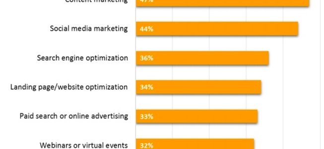 Quais são os canais digitais de lead generation mais eficaz