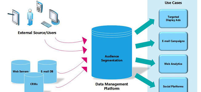 ¿Qué es una Data Management Platform (DMP) y cómo funciona?